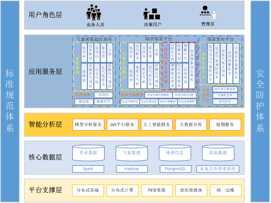 氣象為農(nóng)服務(wù)兩個(gè)體系平臺(tái).png